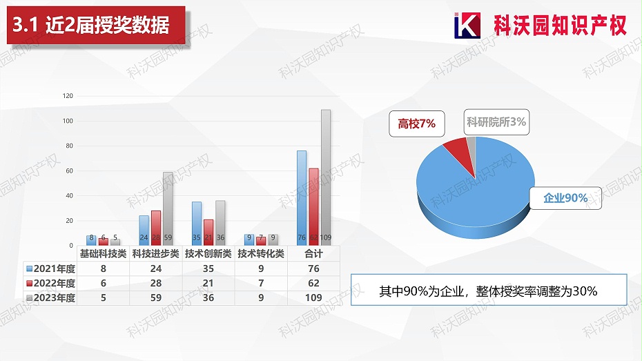 202404-中國建筑材料流通協(xié)會科學技術獎-科技獎科普PPT_13