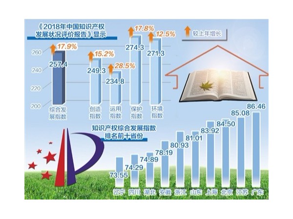 我國(guó)知識(shí)產(chǎn)權(quán)運(yùn)用水平顯著提升