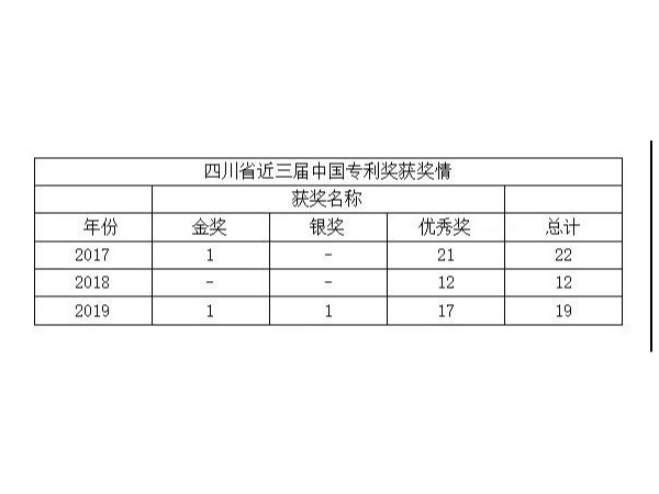 最新！四川省近三屆中國(guó)專利獎(jiǎng)獲獎(jiǎng)情況及分析報(bào)告