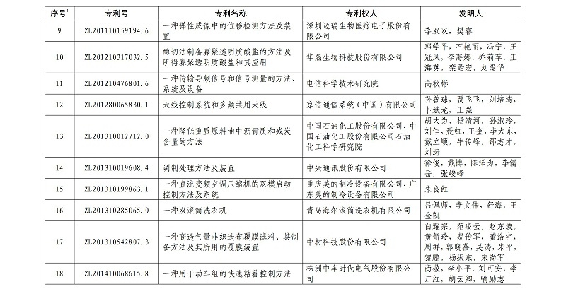 第二十一屆中國專利金獎項目名單_01