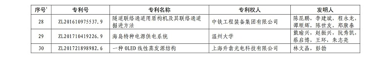 第二十一屆中國專利金獎項目名單_03