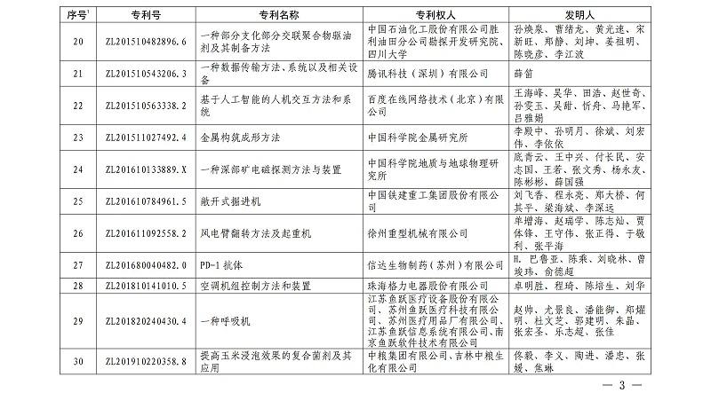 第二十二屆中國(guó)專(zhuān)利金獎(jiǎng)項(xiàng)目名單_02