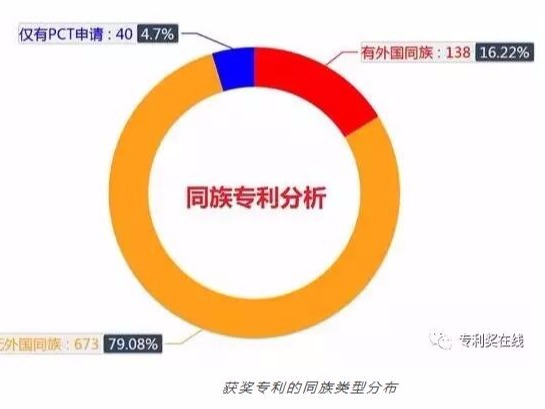 第十九屆中國專利獎獲獎專利分析