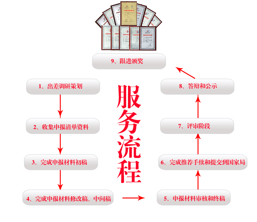 專利獎服務(wù)流程