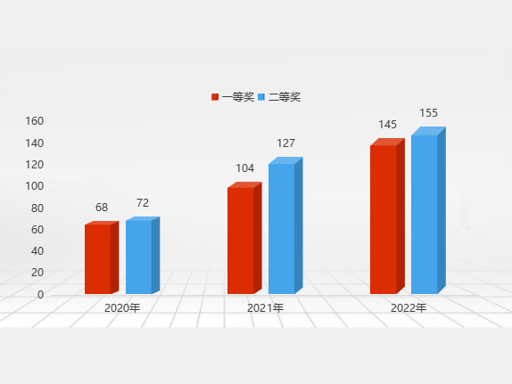 發(fā)明創(chuàng)業(yè)獎·創(chuàng)新獎介紹及近三年(2020-2022)數(shù)據(jù)分析