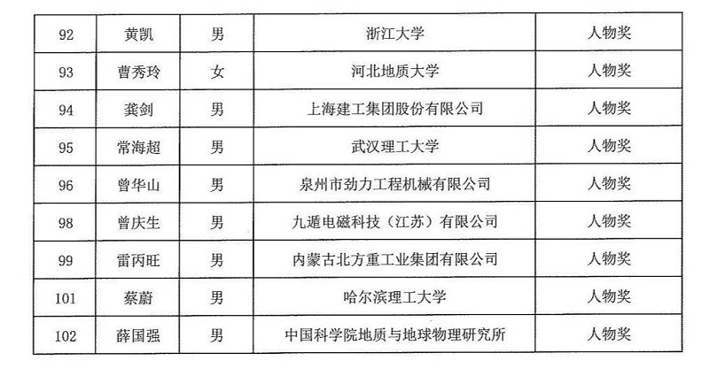 2024年度發(fā)明創(chuàng)業(yè)獎(jiǎng)人物獎(jiǎng)、成果獎(jiǎng)、創(chuàng)新獎(jiǎng)擬授獎(jiǎng)名單和項(xiàng)目列表_04