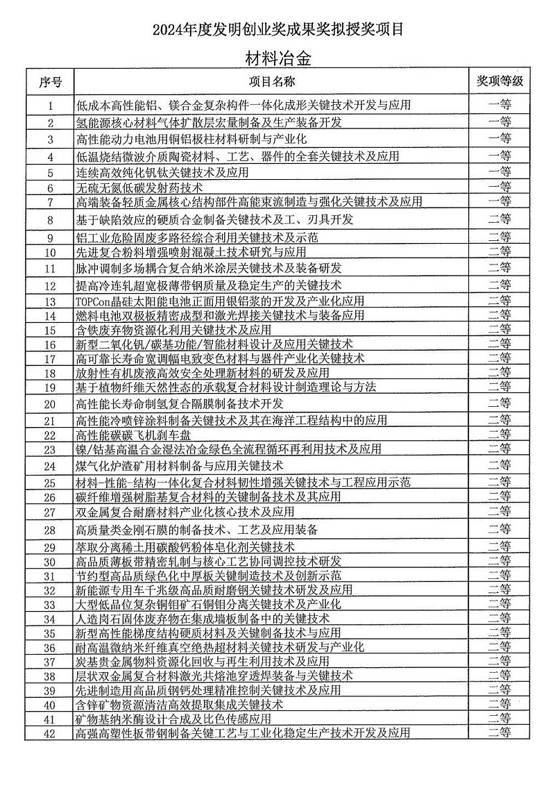 2024年度發(fā)明創(chuàng)業(yè)獎(jiǎng)人物獎(jiǎng)、成果獎(jiǎng)、創(chuàng)新獎(jiǎng)擬授獎(jiǎng)名單和項(xiàng)目列表_05