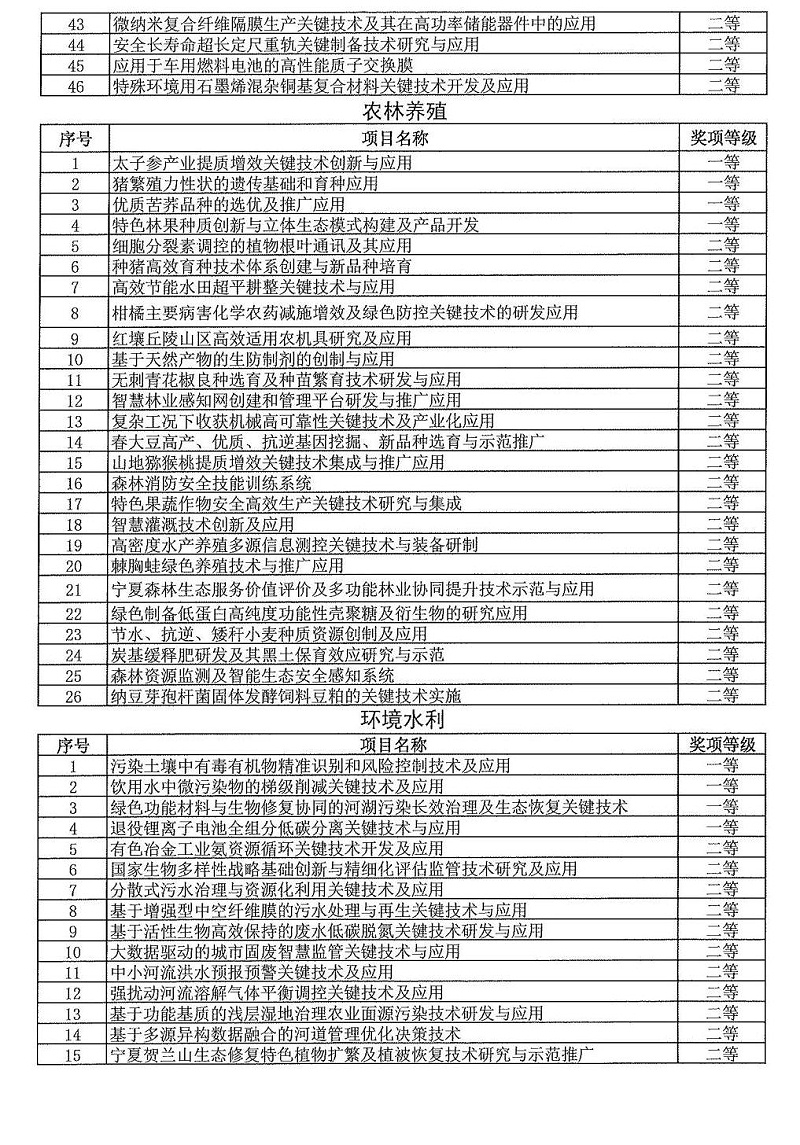 2024年度發(fā)明創(chuàng)業(yè)獎(jiǎng)人物獎(jiǎng)、成果獎(jiǎng)、創(chuàng)新獎(jiǎng)擬授獎(jiǎng)名單和項(xiàng)目列表_06