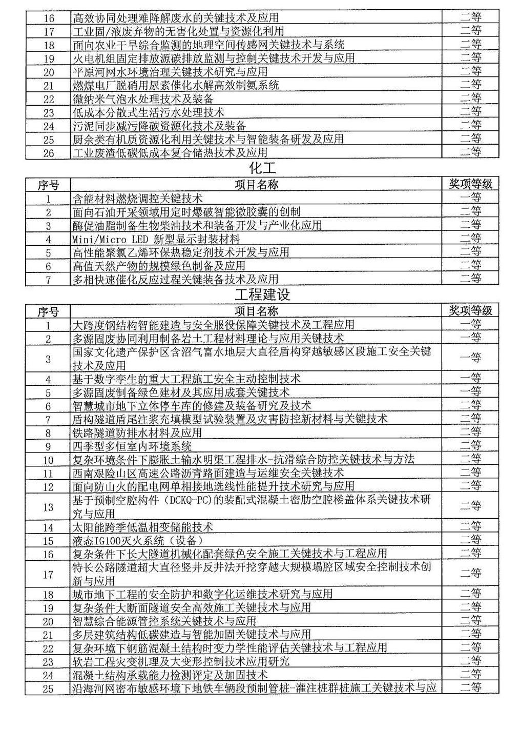 2024年度發(fā)明創(chuàng)業(yè)獎(jiǎng)人物獎(jiǎng)、成果獎(jiǎng)、創(chuàng)新獎(jiǎng)擬授獎(jiǎng)名單和項(xiàng)目列表_07