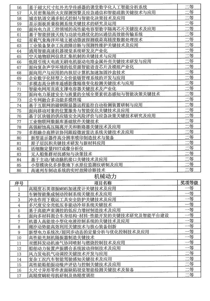 2024年度發(fā)明創(chuàng)業(yè)獎(jiǎng)人物獎(jiǎng)、成果獎(jiǎng)、創(chuàng)新獎(jiǎng)擬授獎(jiǎng)名單和項(xiàng)目列表_11