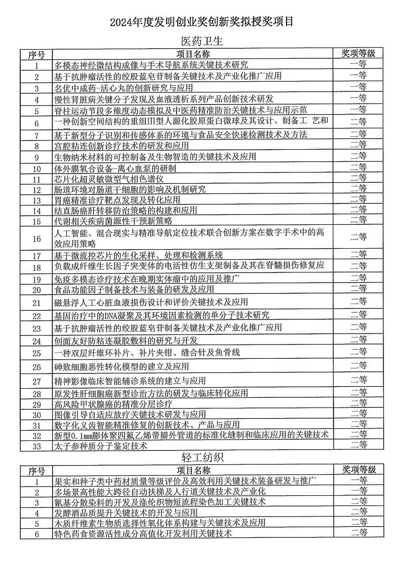 2024年度發(fā)明創(chuàng)業(yè)獎(jiǎng)人物獎(jiǎng)、成果獎(jiǎng)、創(chuàng)新獎(jiǎng)擬授獎(jiǎng)名單和項(xiàng)目列表_14