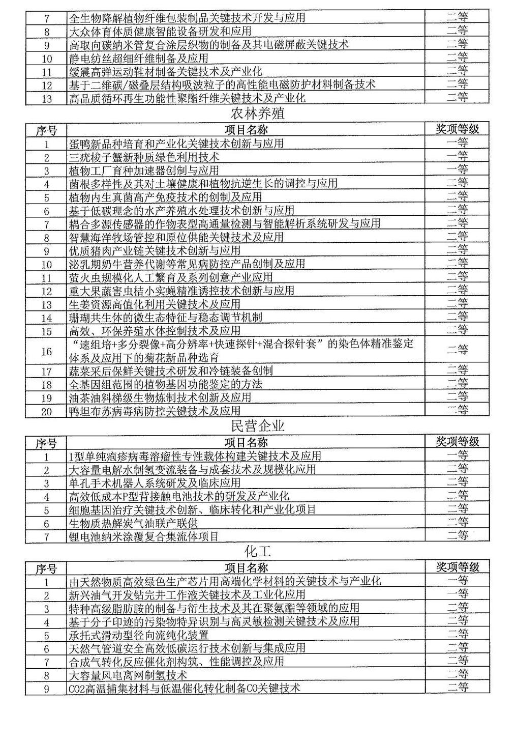 2024年度發(fā)明創(chuàng)業(yè)獎(jiǎng)人物獎(jiǎng)、成果獎(jiǎng)、創(chuàng)新獎(jiǎng)擬授獎(jiǎng)名單和項(xiàng)目列表_15