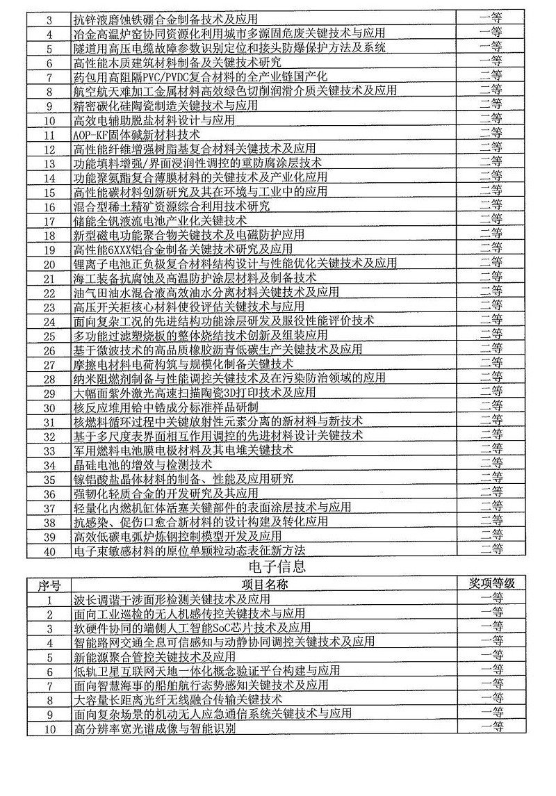 2024年度發(fā)明創(chuàng)業(yè)獎(jiǎng)人物獎(jiǎng)、成果獎(jiǎng)、創(chuàng)新獎(jiǎng)擬授獎(jiǎng)名單和項(xiàng)目列表_17