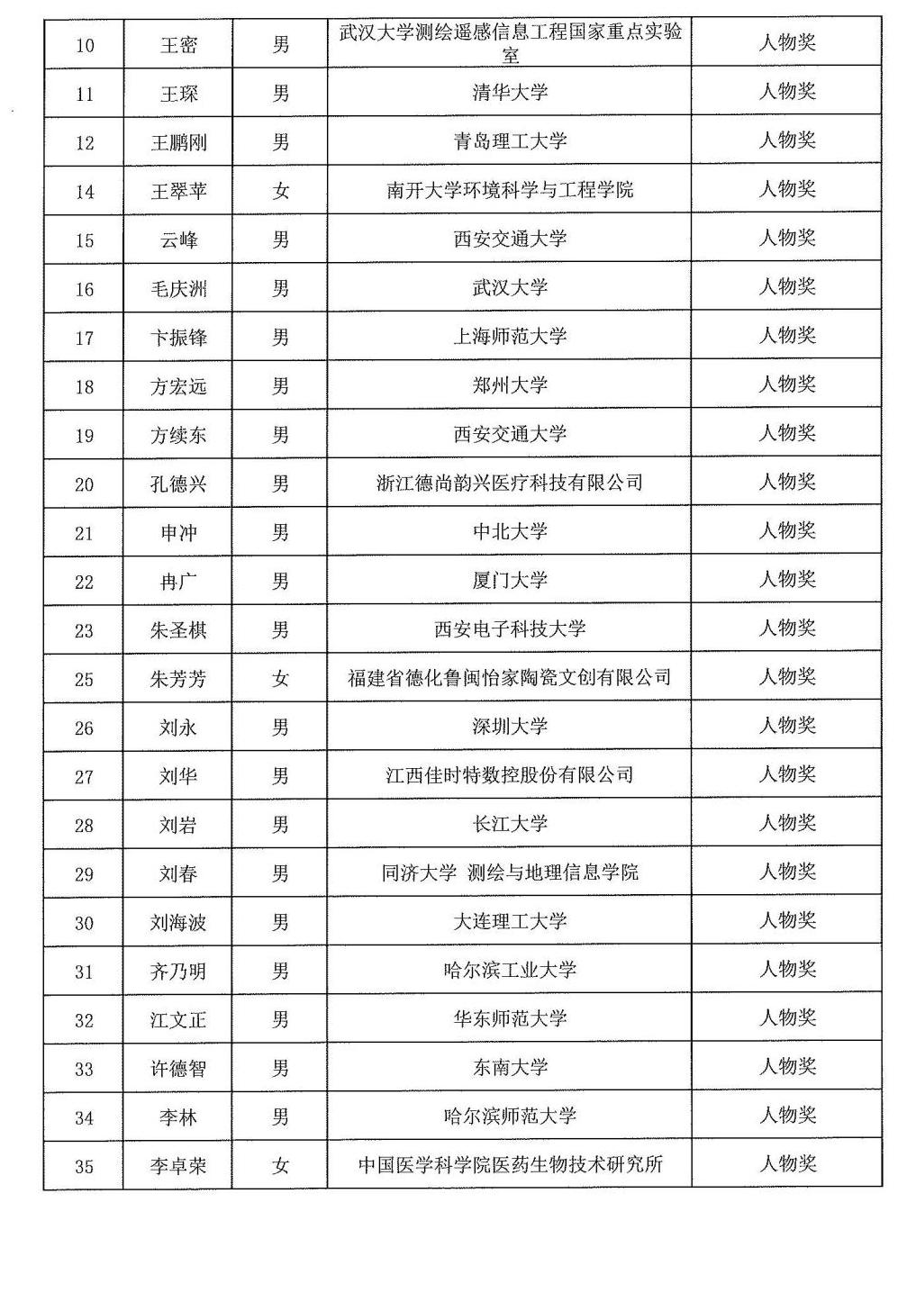 2024年度發(fā)明創(chuàng)業(yè)獎(jiǎng)人物獎(jiǎng)、成果獎(jiǎng)、創(chuàng)新獎(jiǎng)擬授獎(jiǎng)名單和項(xiàng)目列表_01