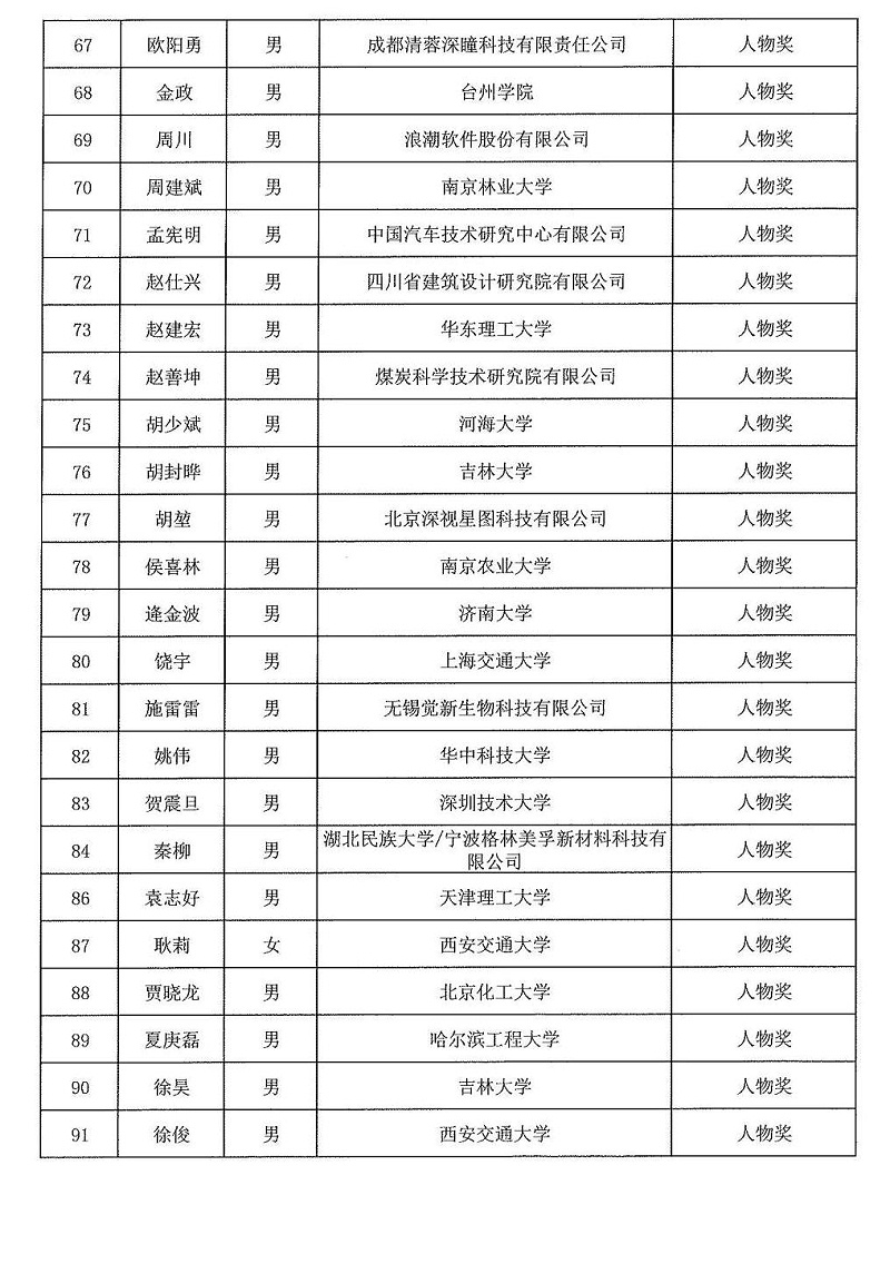 2024年度發(fā)明創(chuàng)業(yè)獎(jiǎng)人物獎(jiǎng)、成果獎(jiǎng)、創(chuàng)新獎(jiǎng)擬授獎(jiǎng)名單和項(xiàng)目列表_03