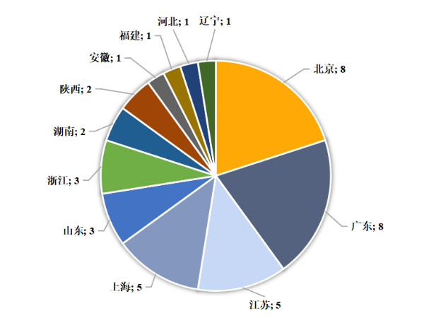 第二十四屆中國專利金獎數(shù)據(jù)分析