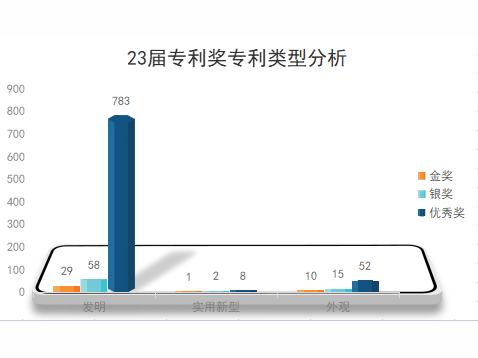 新鮮出爐！第23屆中國專利獎獲獎項(xiàng)目分析報(bào)告