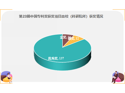 11金！第23屆中國專利獎獲獎項目高校（科研院所）排行榜