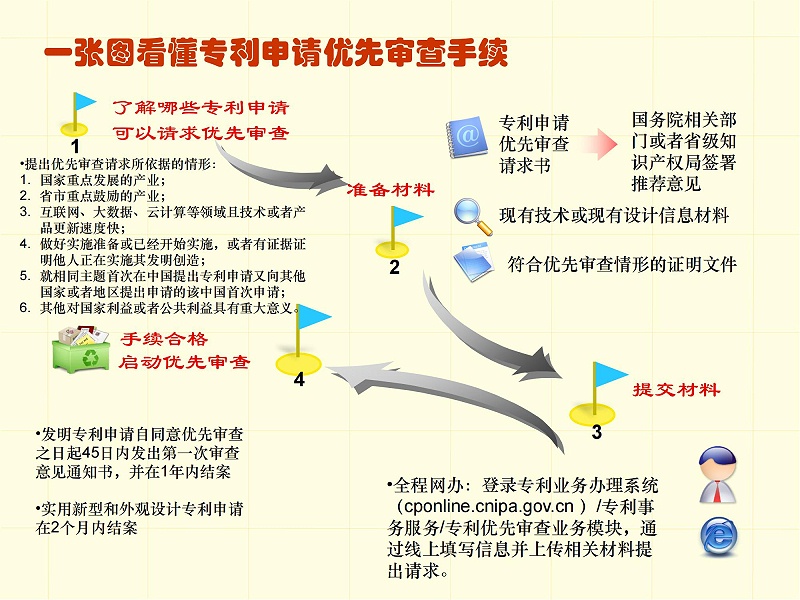 調(diào)整順序版-一張圖看懂專利審批流程 - 副本_05