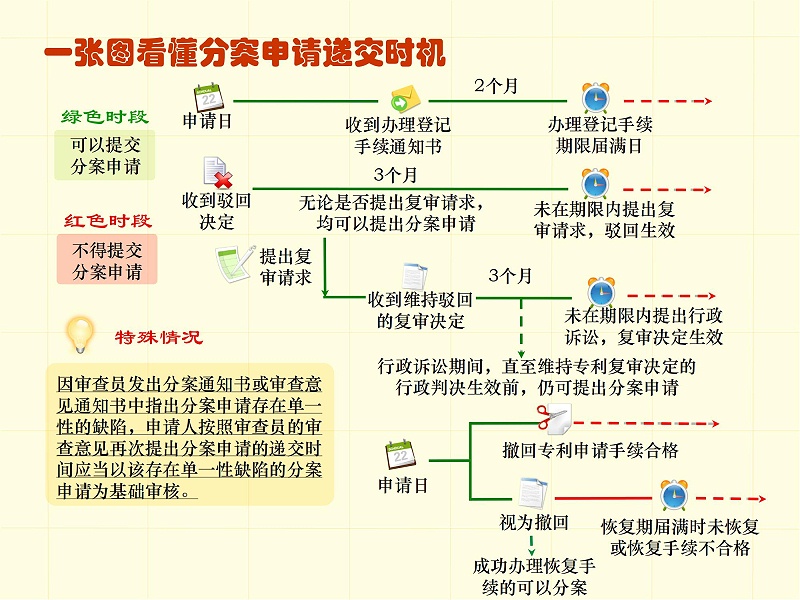 調(diào)整順序版-一張圖看懂專利審批流程 - 副本_07