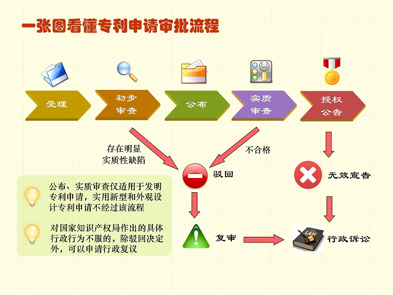 調(diào)整順序版-一張圖看懂專利審批流程 - 副本_00